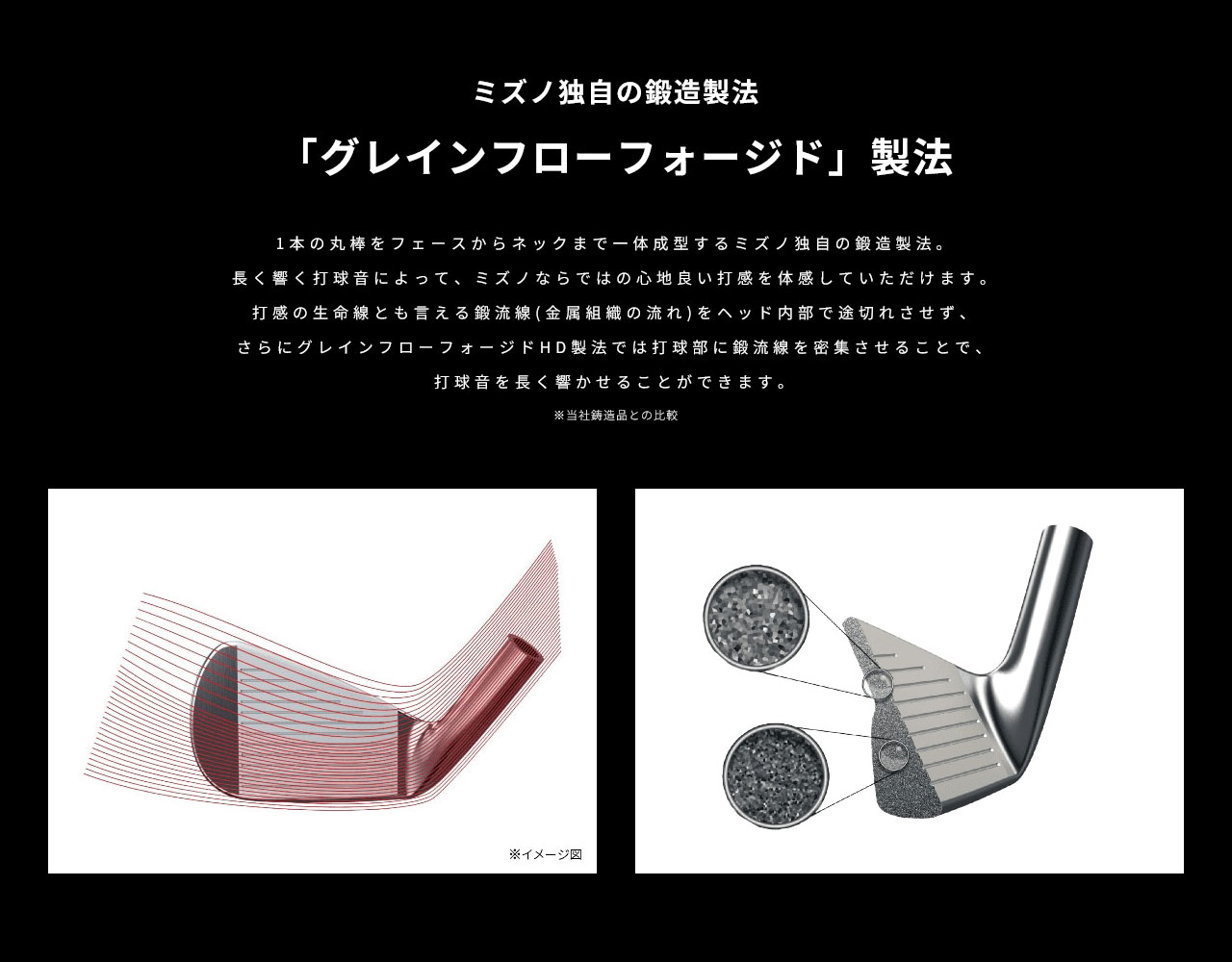 ミズノ独自の鍛造製法「グレインフローフォージド」製法。1本の丸棒をフェースからネックまで一体成型するミズノ独自の鍛造製法。長く響く打球音によって、ミズノならではの心地良い打感を体感していただけます。打感の生命線とも言える鍛流線(金属組織の流れ)をヘッド内部で途切れさせず、さらにグレインフローフォージドHD製法では打球部に鍛流線を密集させることで、打球音を長く響かせることができます。（※当社鋳造品との比較）