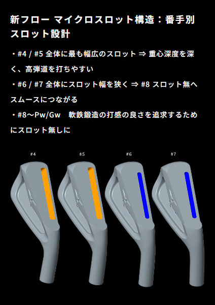 番手別スロット設計