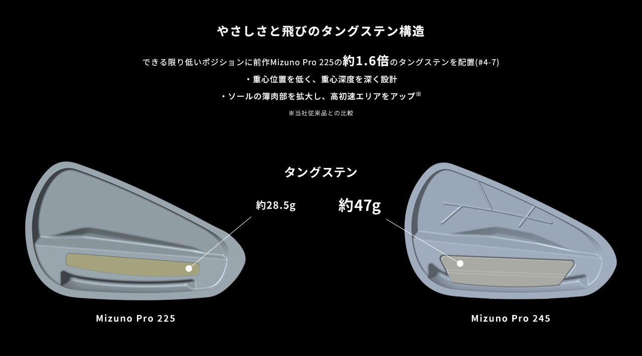 やさしさと飛びのタングステン構造。できる限り低いポジションに前作Mizuno Pro 225の約1.6倍のタングステンを配置（#4-7）