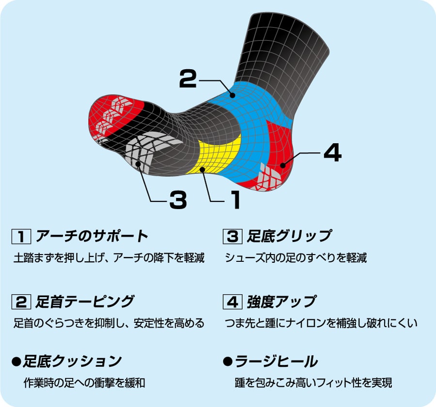 【1】アーチのサポート 土踏まずを押し上げ、アーチの降下を軽減。【2】足首テーピング 足首のぐらつきを抑制し、安定性を高める。【3】足底グリップ シューズ内の足のすべりを軽減。 【4】強度アップ つま先と踵にナイロンを補強し破れにくい。 ●足底クッション 作業時の足への衝撃を緩和。 ●ラージヒール 踵を包みこみ高いフィット性を実現。