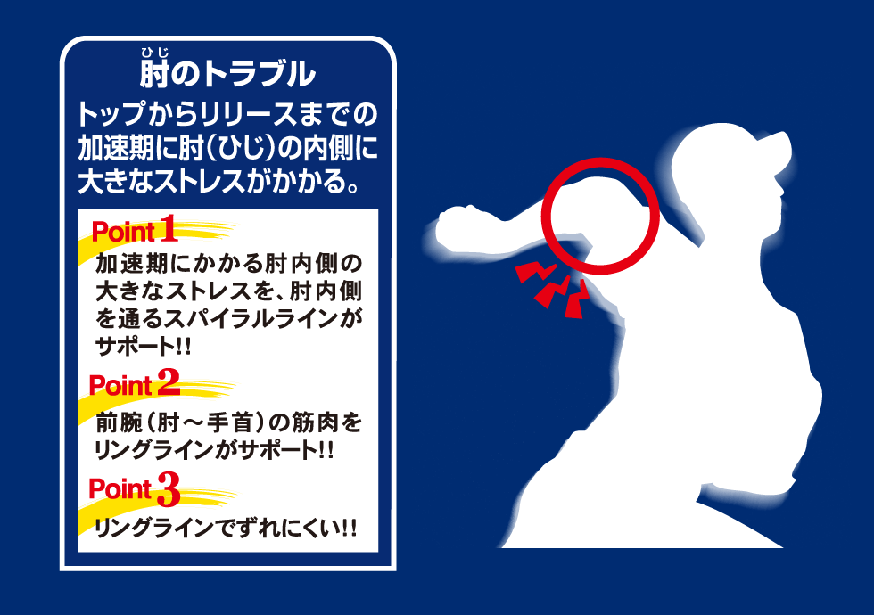 トップからリリースまでの加速期に肘の内側にかかる大きなストレスを、スパイラルラインとリングラインがサポート。さらにリングラインでずれにくい。