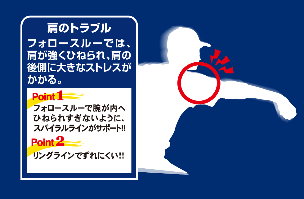 フォロースルーでは肩が強くひねられ、肩の後ろ側にかかる大きなストレスをスパイラルラインがサポート。さらにリングラインでずれにくい。