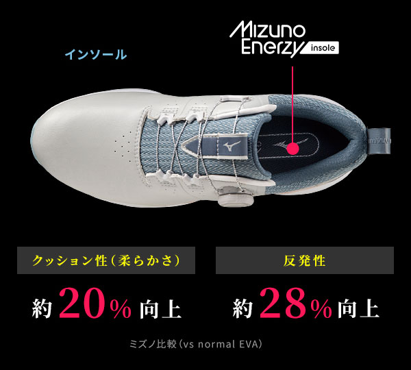 インソールはクッション性（柔らかさ）約20％向上、反発性約28％向上【ミズノ比較 vs normal EVA】