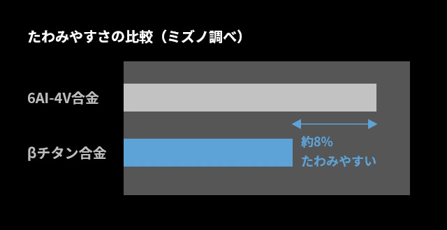 たわみやすさの比較（ミズノ調べ）