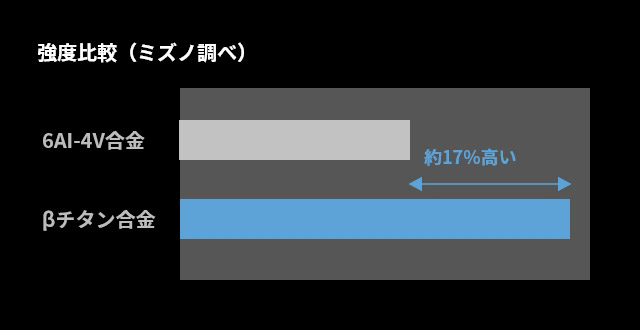 強度比較（ミズノ調べ）