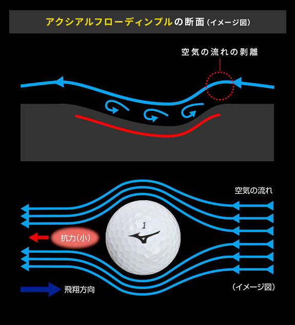 アクシアルフローディンプルの断面（イメージ図）