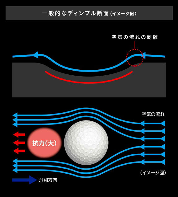 一般的なディンプル断面（イメージ図）