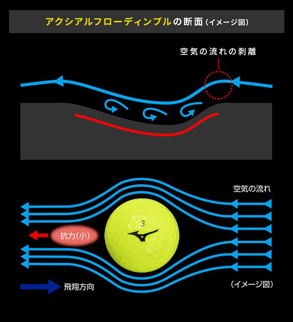 アクシアルフローディンプルの断面（イメージ図）