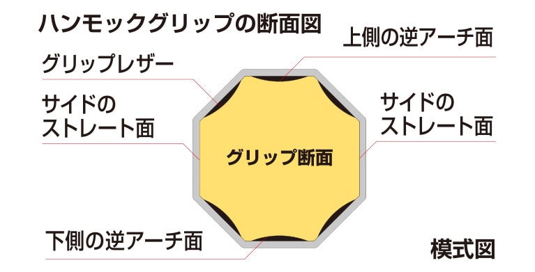 ハンモックグリップの断面図（模式図） グリップレザー 上側の逆アーチ面 サイドのストレート面 サイドのストレート面 下側の逆アーチ面