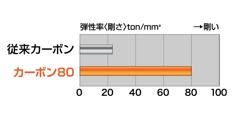 カーボン繊維径の比較と伸びの比較