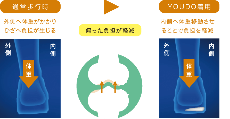 通常歩行時　外側へ体重がかかりひざへ負担が生じる　偏った負担が軽減　YOUDO着用　内側へ体重移動させることで負担を軽減