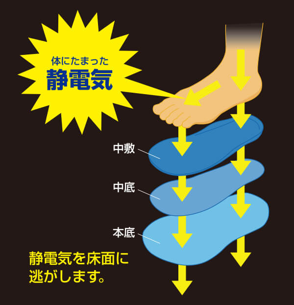 体にたまった静電気　静電気を床面に逃がします。
