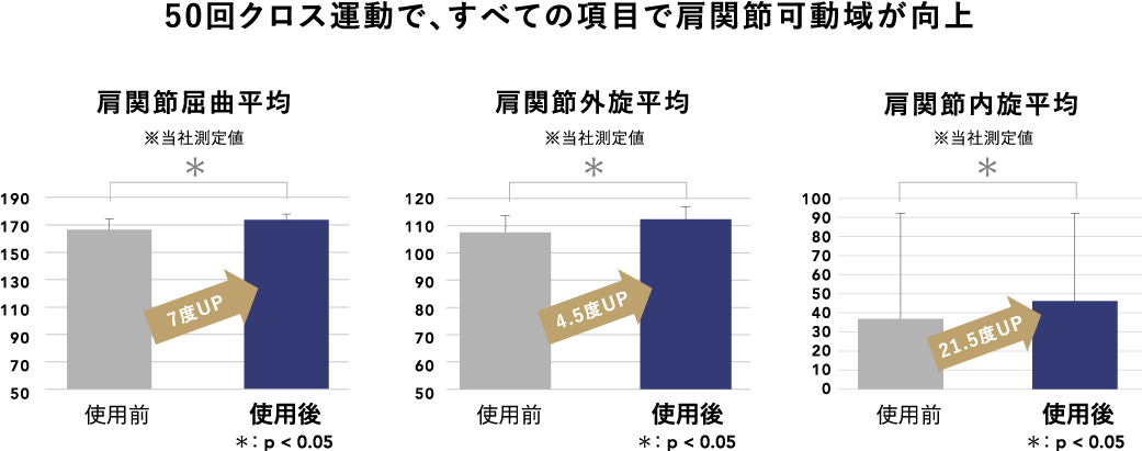 50回クロス運動で、すべての項目で肩関節可動域が向上 肩関節屈曲平均 肩関節外旋平均 肩関節内旋平均 ※当社測定値