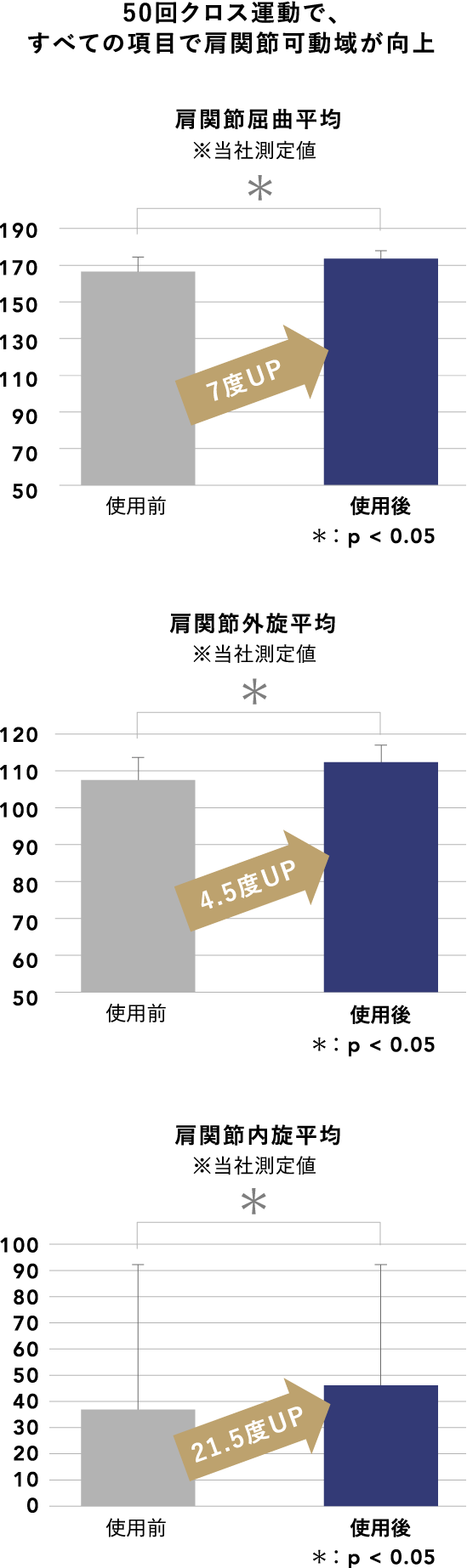 50回クロス運動で、すべての項目で肩関節可動域が向上 肩関節屈曲平均 肩関節外旋平均 肩関節内旋平均 ※当社測定値