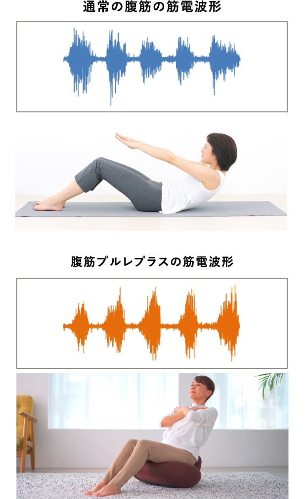 通常の腹筋の筋電波形 腹筋プルレプラスの筋電波形