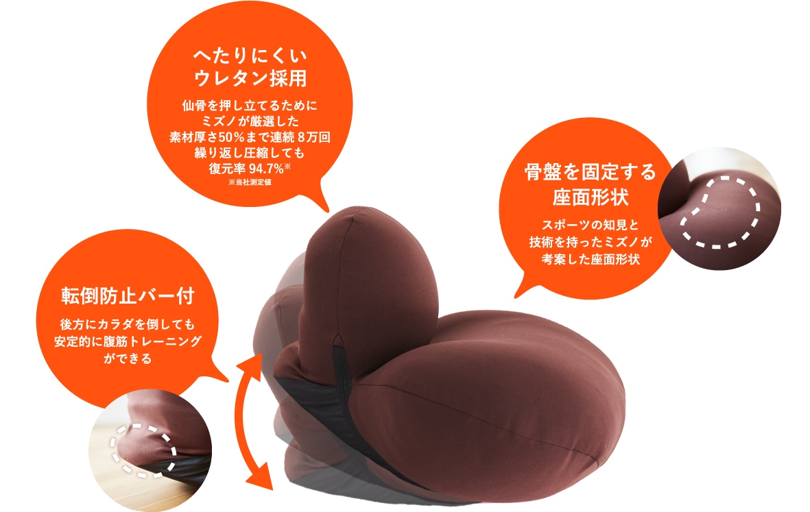へたりにくいウレタン採用 仙骨を押し立てるためにミズノが厳選した素材厚さ50％まで連続8万回繰り返し圧縮しても復元率94.7% 骨盤を固定する座面形状 スポーツの知見と技術を持ったミズノが考案した座面形状 転倒防止バー付 後方にカラダを倒しても安心して腹筋トレーニングできる