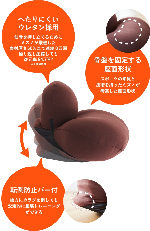 へたりにくいウレタン採用 仙骨を押し立てるためにミズノが厳選した素材厚さ50％まで連続8万回繰り返し圧縮しても復元率94.7% 骨盤を固定する座面形状 スポーツの知見と技術を持ったミズノが考案した座面形状 転倒防止バー付 後方にカラダを倒しても安心して腹筋トレーニングできる