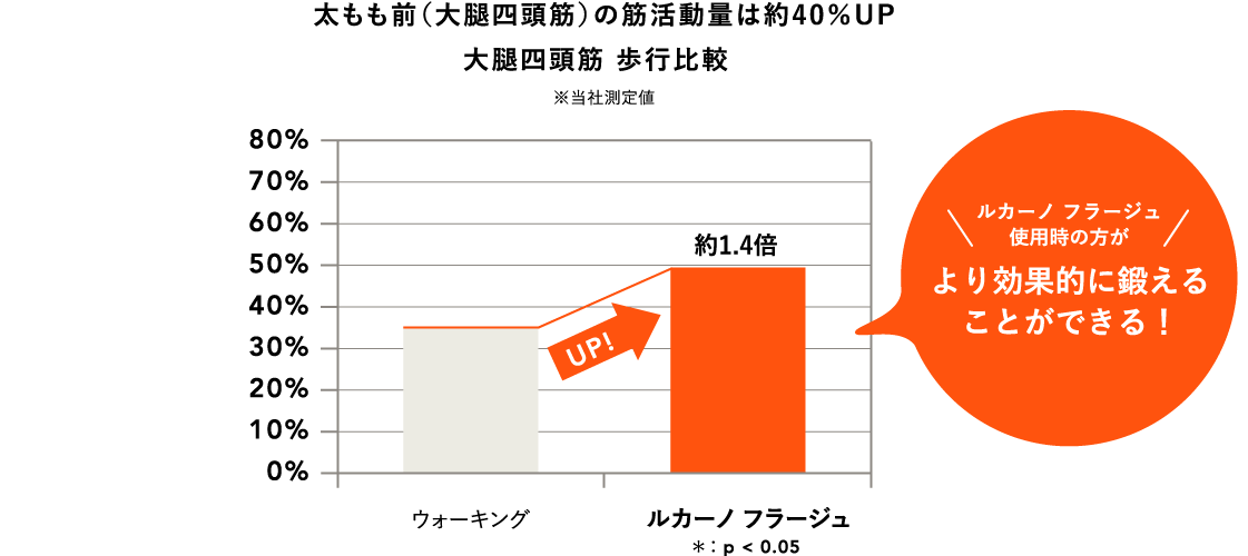 太もも前（大腿四頭筋）の筋活動量は約40％UP 大腿四頭筋 歩行比較 ※当社測定値 ルカーノ フラージュ使用時の方がより効果的に鍛えることができる！