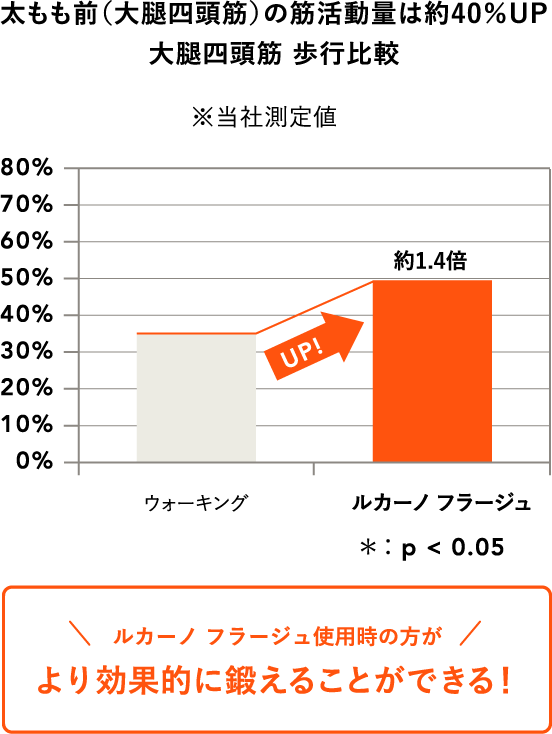 太もも前（大腿四頭筋）の筋活動量は約40％UP 大腿四頭筋 歩行比較 ※当社測定値 ルカーノ フラージュ使用時の方がより効果的に鍛えることができる！