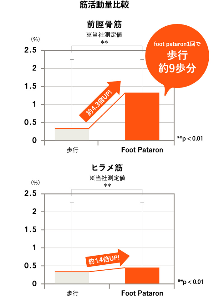 前脛骨筋の筋活動量比例 ヒラメ筋 歩行 Foot Pataron foot pataron1回で歩行約9歩分 約1.3倍UP!