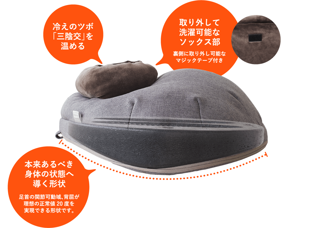 冷えのツボ「三陰交」を温める 冷えのツボ「三陰交」を温める裏側に取り外し可能なマジックテープ付き 本来あるべき身体の状態へ導く形状 足首の関節可動域、背屈が理想の正常値20度を実現できる形状です。