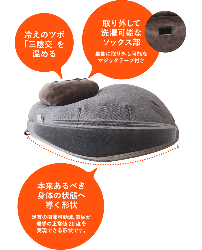 冷えのツボ「三陰交」を温める 冷えのツボ「三陰交」を温める裏側に取り外し可能なマジックテープ付き 本来あるべき身体の状態へ導く形状 足首の関節可動域、背屈が理想の正常値20度を実現できる形状です。