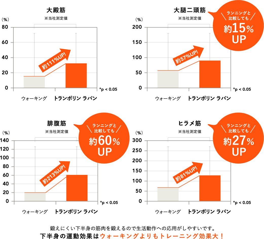 大殿筋 ※当社測定値 ウォーキング トランポリン ラパン 約111%UP! 大腿二頭筋 ※当社測定値 ウォーキング トランポリン ラパン 約57%UP! ランニングと比較しても約15％UP 腓腹筋 ※当社測定値 ウォーキング トランポリン ラパン 約213%UP! ランニングと比較しても約60％UP ヒラメ筋 ※当社測定値 ウォーキング トランポリン ラパン 約81%UP! ランニングと比較しても約27％UP 鍛えにくい下半身の筋肉を鍛えるので生活動作への応用がしやすいです。下半身の運動効果はウォーキングよりもトレーニング効果大！