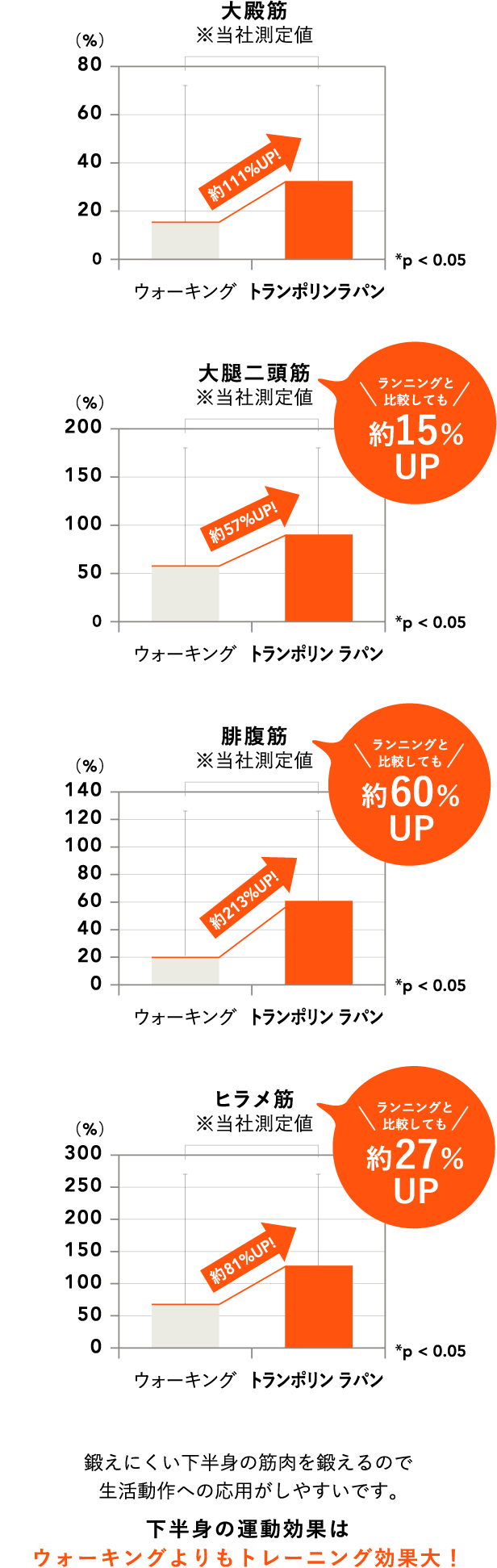 大殿筋 ※当社測定値 ウォーキング トランポリン ラパン 約111%UP! 大腿二頭筋 ※当社測定値 ウォーキング トランポリン ラパン 約57%UP! ランニングと比較しても約15％UP 腓腹筋 ※当社測定値 ウォーキング トランポリン ラパン 約213%UP! ランニングと比較しても約60％UP ヒラメ筋 ※当社測定値 ウォーキング トランポリン ラパン 約81%UP! ランニングと比較しても約27％UP 鍛えにくい下半身の筋肉を鍛えるので生活動作への応用がしやすいです。下半身の運動効果はウォーキングよりもトレーニング効果大！