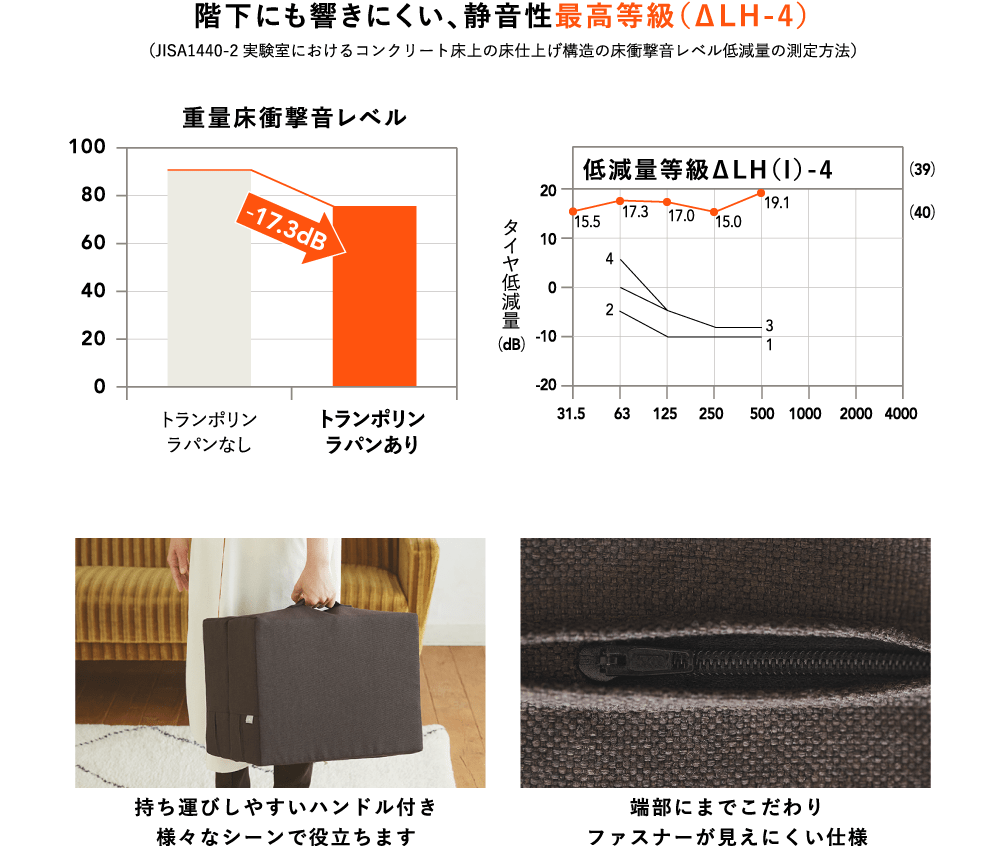 階下にも響きにくい、静音性最高等級（ΔLH-4）（JISA1440-2実験室におけるコンクリート床上の床仕上げ構造の床衝撃音レベル低減量の測定方法） 重量床衝撃音レベル トランポリンラパンなし トランポリンラパンあり -17.3dB 持ち運びしやすいハンドル付き様々なシーンで役立ちます 端部にまでこだわりファスナーが見えにくい仕様