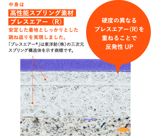 中身は高性能スプリング素材ブレスエアー（R）安定した着地としっかりとした跳ね返りを実現しました。「ブレスエアーR」は東洋紡（株）の三次元スプリング構造体を示す商標です。硬度の異なるブレスエアー(R)を重ねることで反発性UP