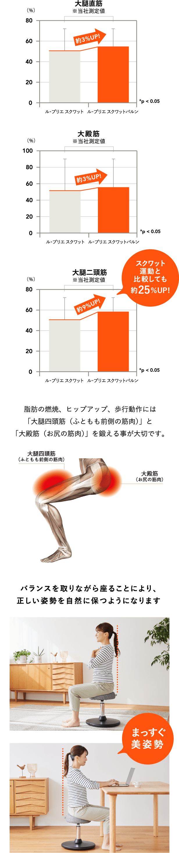 大腿直筋 大殿筋 大腿二頭筋 スクワット運動と比較しても約25％UP! 脂肪の燃焼、ヒップアップ、歩行動作には「大腿四頭筋（ふともも前側の筋肉）」と「大殿筋（お尻の筋肉）」を鍛える事が大切です。バランスを取りながら座ることにより、正しい姿勢を自然に保つようになります