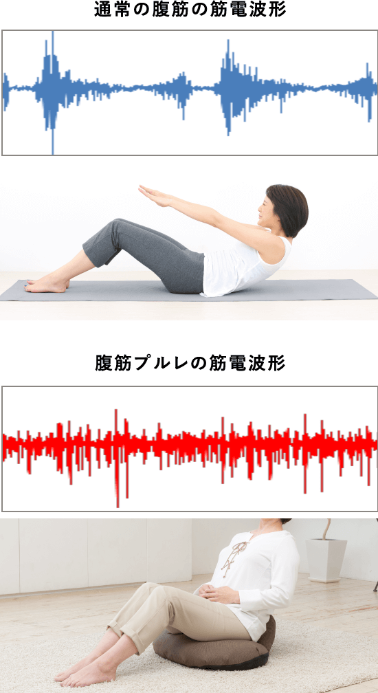 通常の腹筋の筋電波形 腹筋プルレの筋電波形