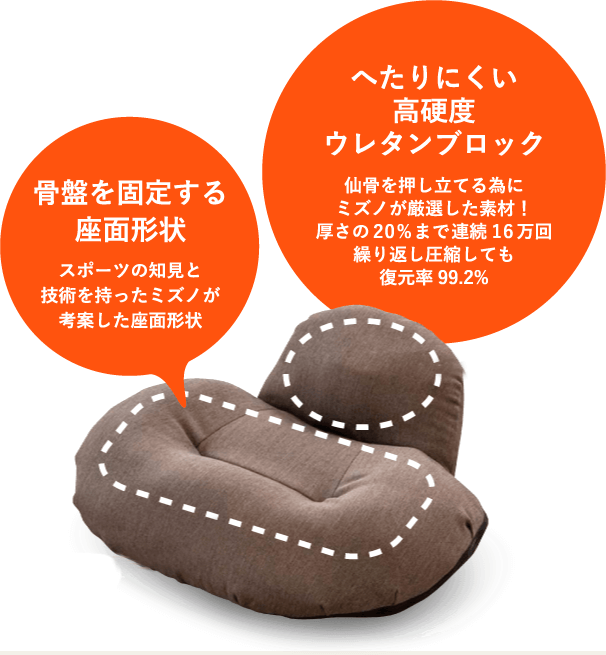 骨盤を固定する座面形状 スポーツの知見と技術を持ったミズノが考案した座面形状 へたりにくい高硬度ウレタンブロック 仙骨を押し立てる為にミズノが厳選した素材！厚さの20%まで連続16万回繰り返し圧縮しても復元率99.2%