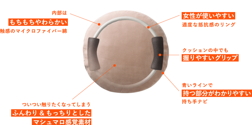 内部はもちもちやわらかい触感のマイクロファイバー綿 ついつい触りたくなってしまうふんわり&もっちりとしたマシュマロ感覚素材 女性が使いやすい適度な抵抗感のリング クッションの中でも握りやすいグリップ 青いラインで持つ部分がわかりやすい持ち手ナビ