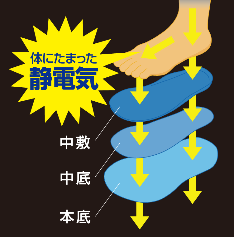 体にたまった静電気を床面に逃がす設計
