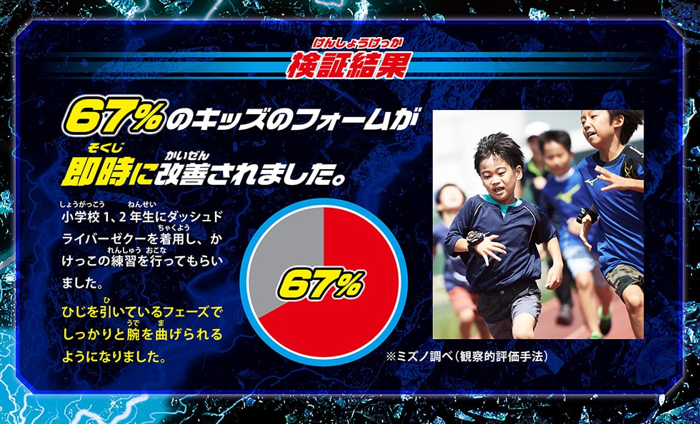 【検証結果】67%のキッズのフォームが即時に改善されました。※ミズノ調べ（観察的評価手法）
小学校1、2年生にダッシュドライバーゼクーを着用し、かけっこの練習を行ってもらいました。
ひじを引いているフェーズでしっかりと腕を曲げられるようになりました。