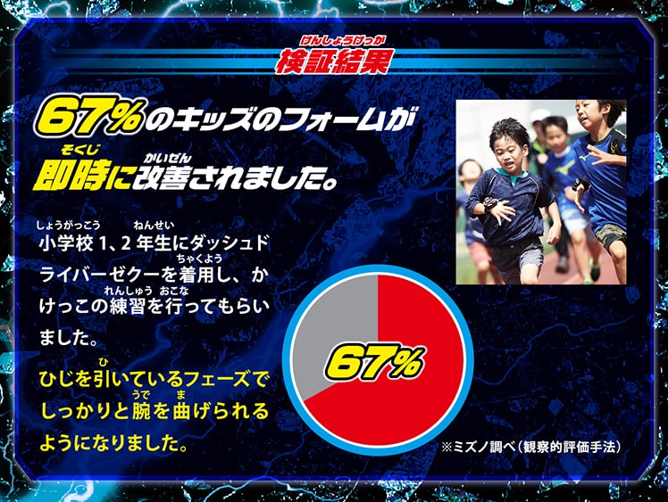 【検証結果】67%のキッズのフォームが即時に改善されました。※ミズノ調べ（観察的評価手法）
小学校1、2年生にダッシュドライバーゼクーを着用し、かけっこの練習を行ってもらいました。
ひじを引いているフェーズでしっかりと腕を曲げられるようになりました。