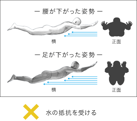 腰が下がった姿勢 足が下がった姿勢 水の抵抗を受ける