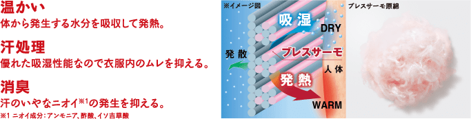 温かい 体から発生する水分を吸収して発熱。汗処理 優れた吸湿性能なので衣服内のムレを抑える。 消臭 汗のいやなニオイ※1の発生を抑える。※1 ニオイ成分：アンモニア、酢酸、イソ吉草酸