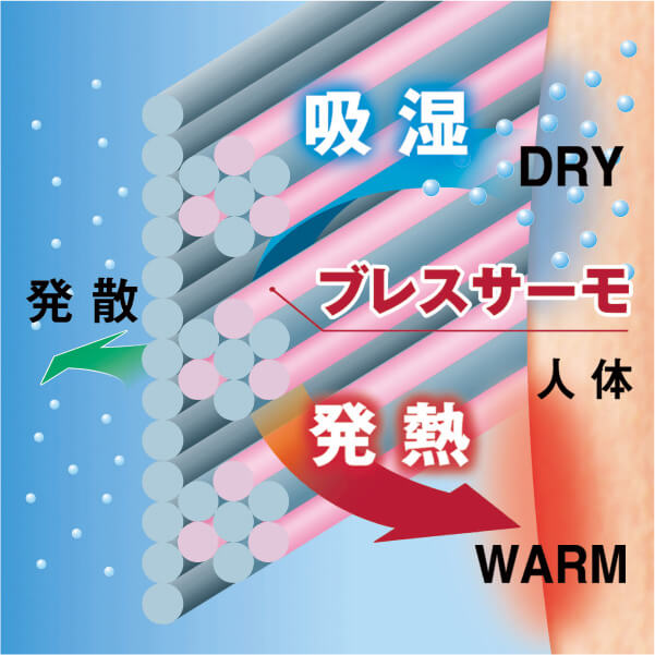 吸湿 発散 発熱