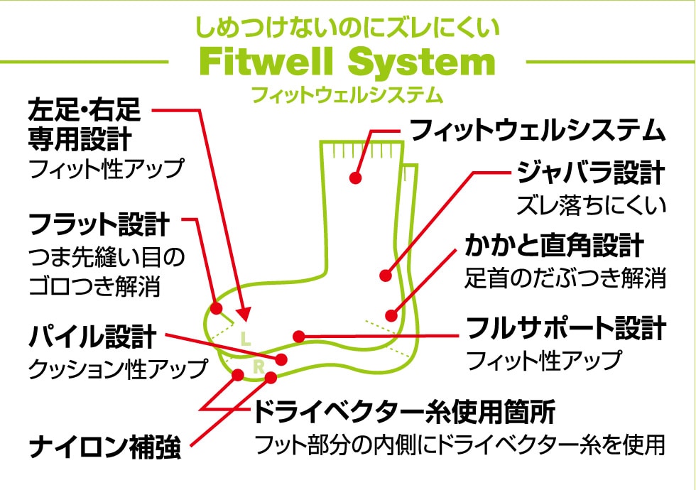 しめつけないのにズレにくい Fitwell System(フィットウェルシステム) 【左足・右足専用設計】フィット性アップ 【フラット設計】つま先縫い目のゴロつき解消【パイル設計】クッション性アップ 【ナイロン補強】【フィットウェルシステム】 【ジャバラ設計】ズレ落ちにくい 【かかと直角設計】足首のだぶつき解消 【フルサポート設計】フィット性アップ 【ドライベクター糸使用箇所】フット部分の内側にドライベクター糸を使用