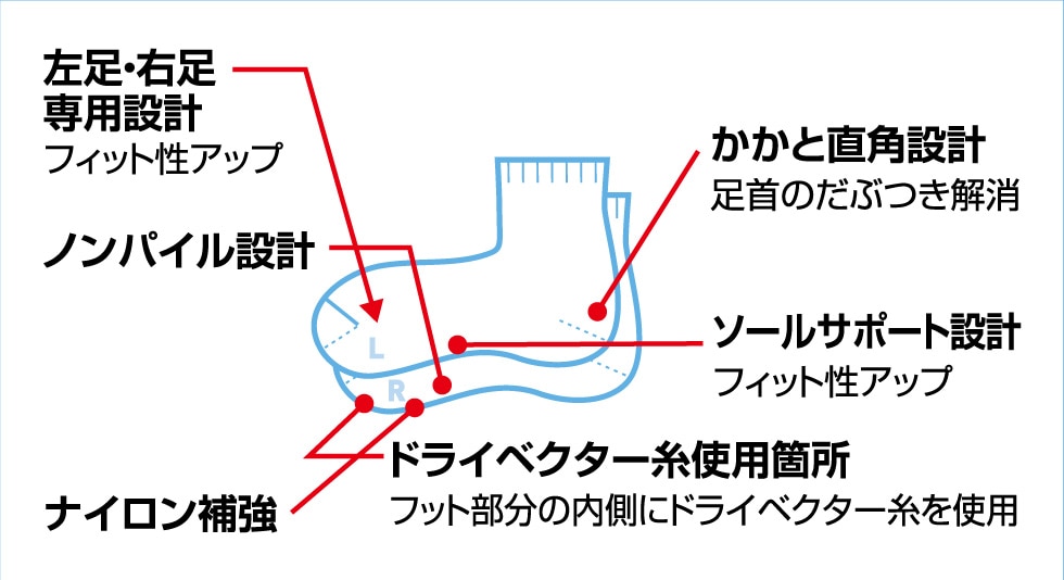【左足・右足専用設計】フィット性アップ 【ノンパイル設計】【ナイロン補強】 【かかと直角設計】足首のだぶつき解消 【ソールサポート設計】フィット性アップ 【ドライベクター糸使用箇所】フット部分の内側にドライベクター糸を使用