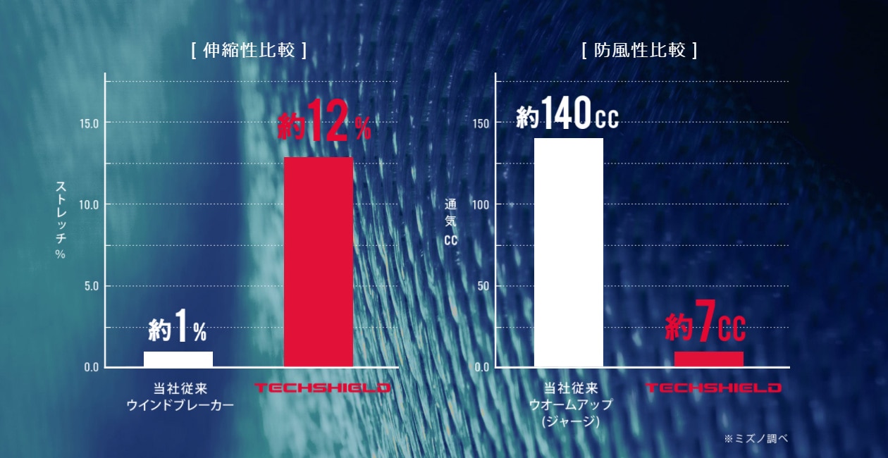 伸縮性と防風性の実験結果
