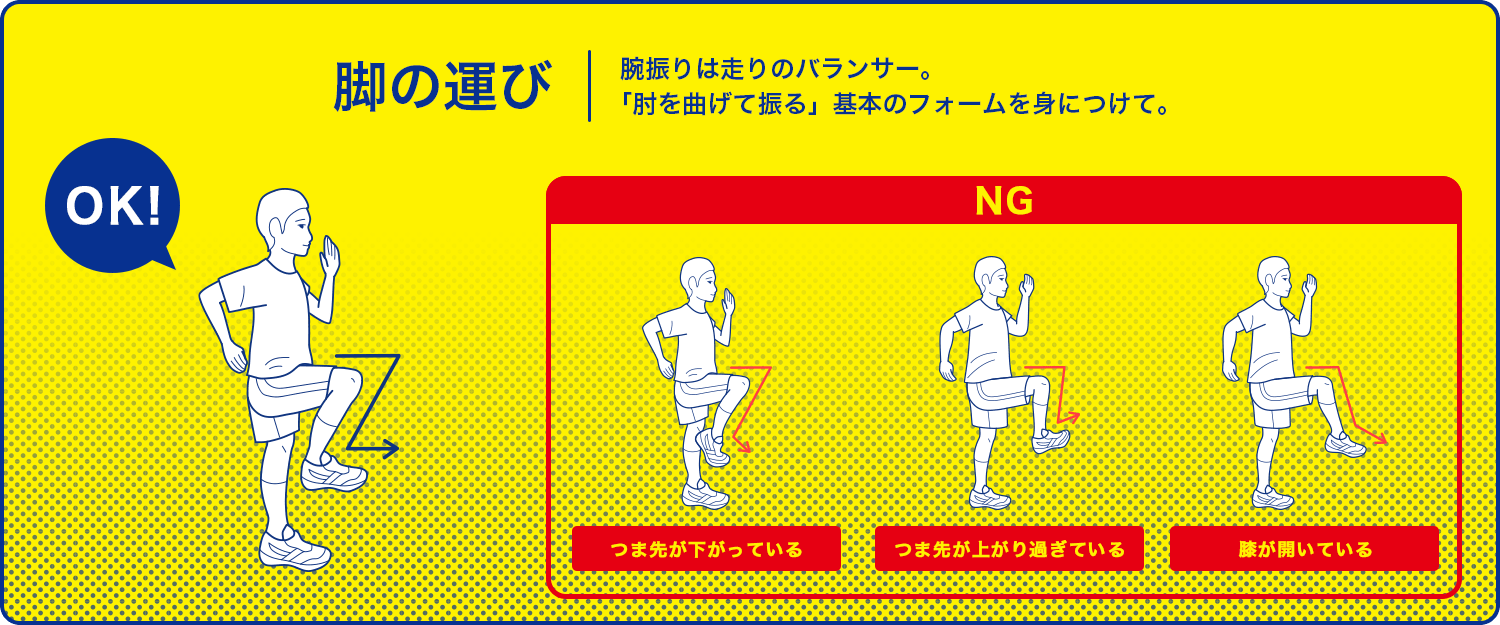 脚の運び 腕振りは走りのバランサー。「肘を曲げて振る」基本のフォームを身につけて。 NG：つま先が下がっている つま先が上がり過ぎている 膝が開いている