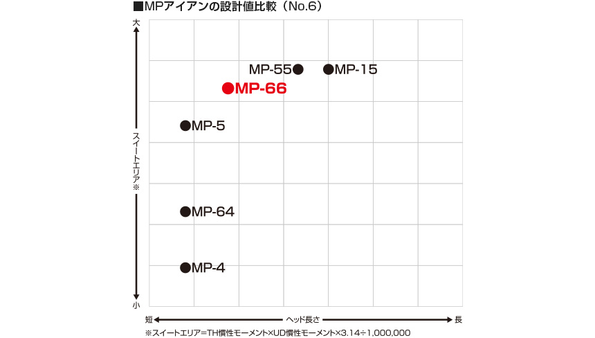 MPアイアンの設計値比較（No.6）
