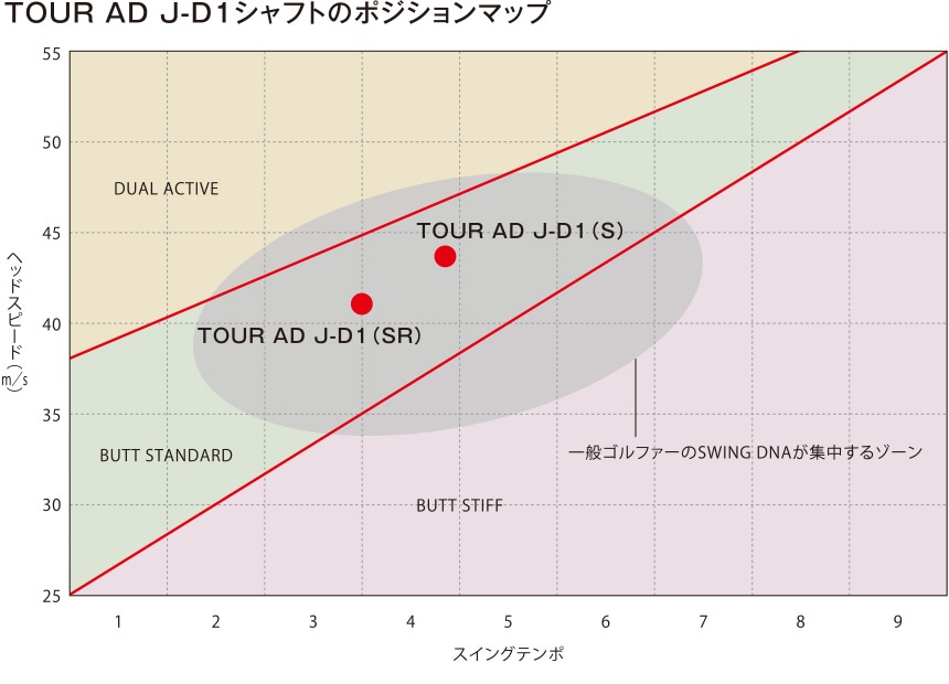 TOUR AD J-D1 カーボンシャフトのポジションマップ