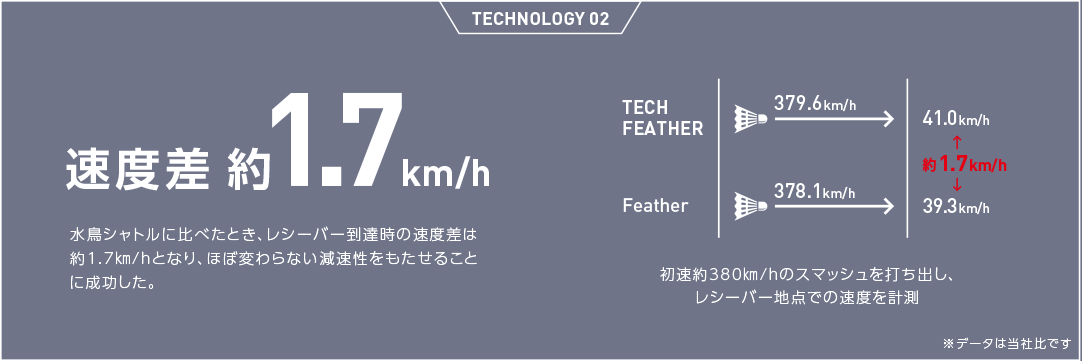 TECHNOLOGY02 速度差約1.7km/h