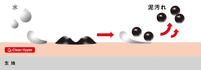 「Pure Hyper」　水で泥汚れを浮かすイメージ図