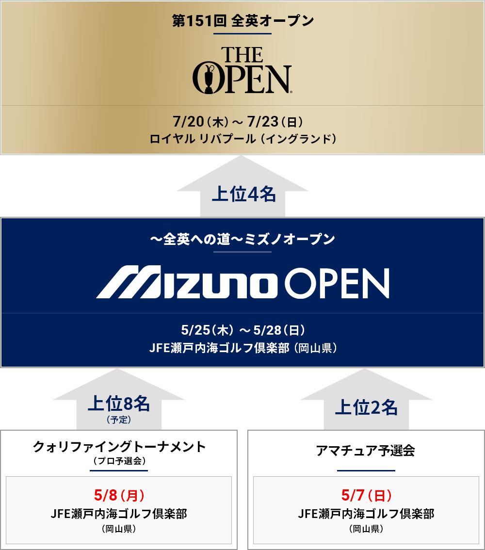 予選会｜～全英への道～ミズノオープン｜ゴルフ｜ミズノ公式オンライン