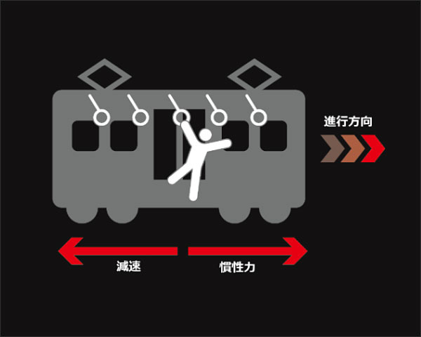 電車はブレーキをかけた際、慣性の力により、乗客は進行方向へ動き続ける。